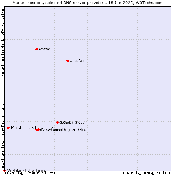 Market position of Newfold Digital Group vs. Masterhost vs. Webhost Python