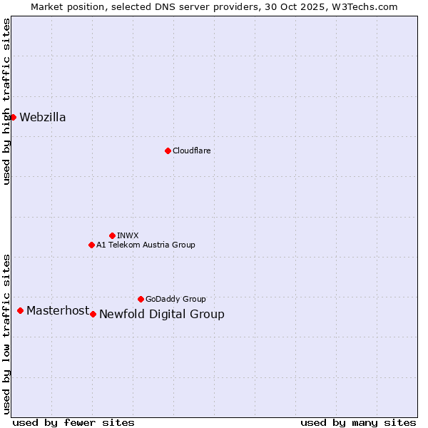 Market position of Newfold Digital Group vs. Masterhost vs. Webzilla