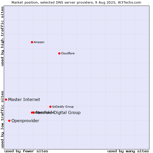 Market position of Newfold Digital Group vs. Openprovider vs. Master Internet