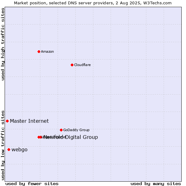 Market position of Newfold Digital Group vs. webgo vs. Master Internet