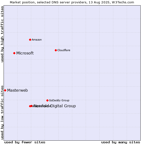 Market position of Newfold Digital Group vs. Microsoft vs. Masterweb