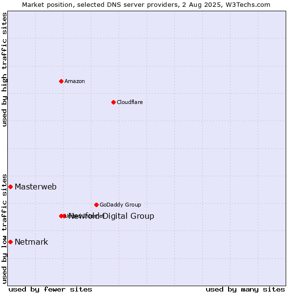 Market position of Newfold Digital Group vs. Masterweb vs. Netmark