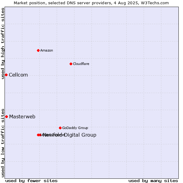 Market position of Newfold Digital Group vs. Masterweb vs. Cellcom