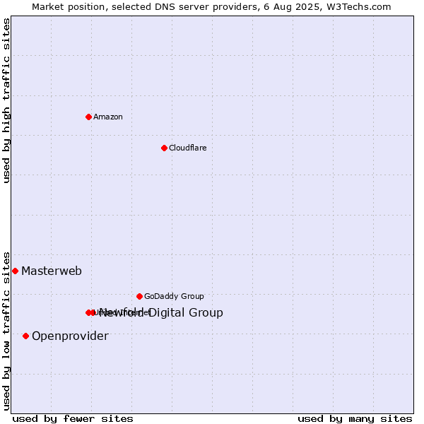 Market position of Newfold Digital Group vs. Openprovider vs. Masterweb