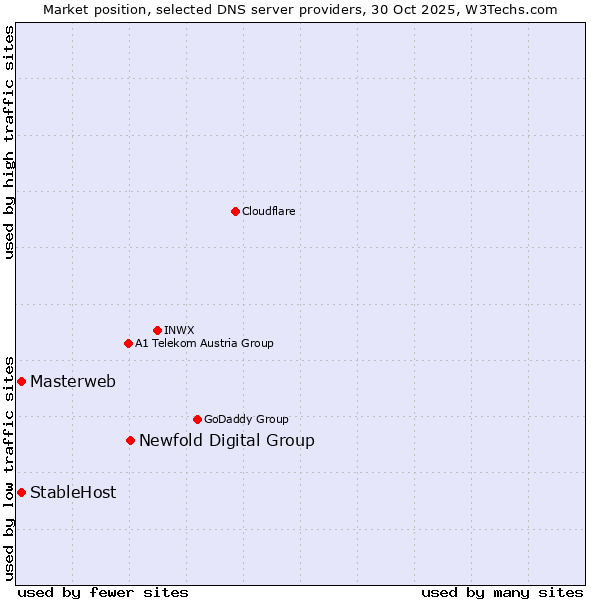 Market position of Newfold Digital Group vs. Masterweb vs. StableHost