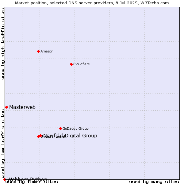 Market position of Newfold Digital Group vs. Masterweb vs. Webhost Python
