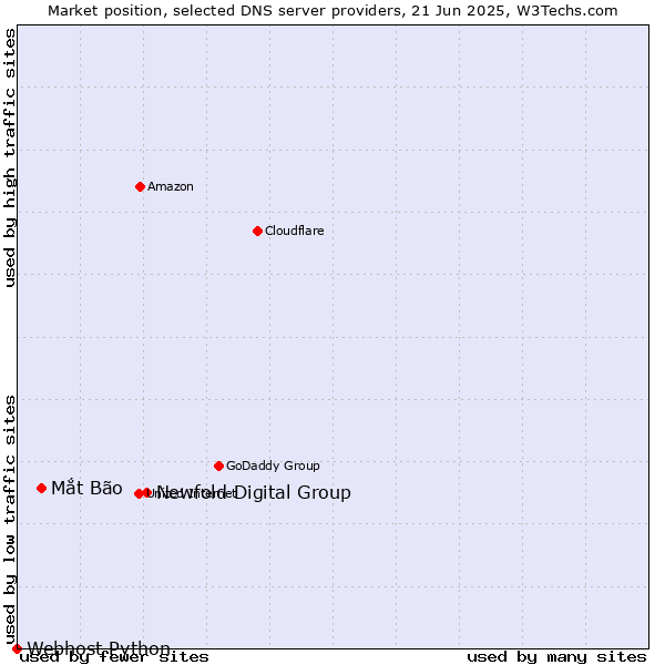Market position of Newfold Digital Group vs. Mắt Bão vs. Webhost Python