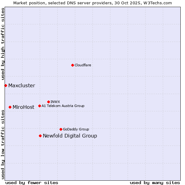 Market position of Newfold Digital Group vs. MiroHost vs. Maxcluster