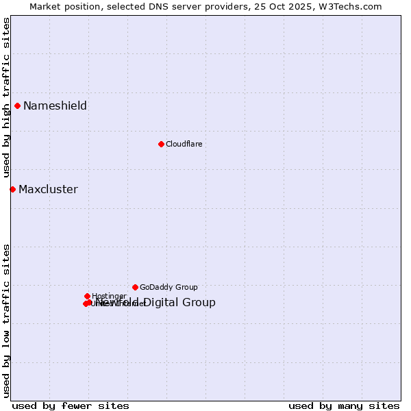 Market position of Newfold Digital Group vs. Nameshield vs. Maxcluster