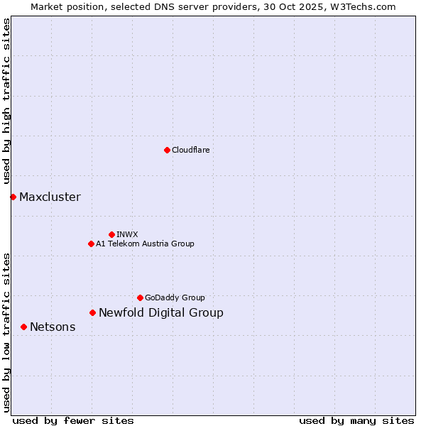 Market position of Newfold Digital Group vs. Netsons vs. Maxcluster
