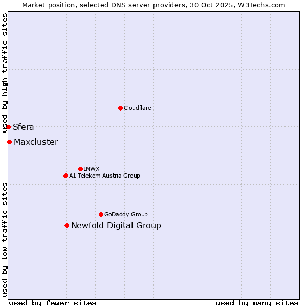 Market position of Newfold Digital Group vs. Maxcluster vs. Sfera