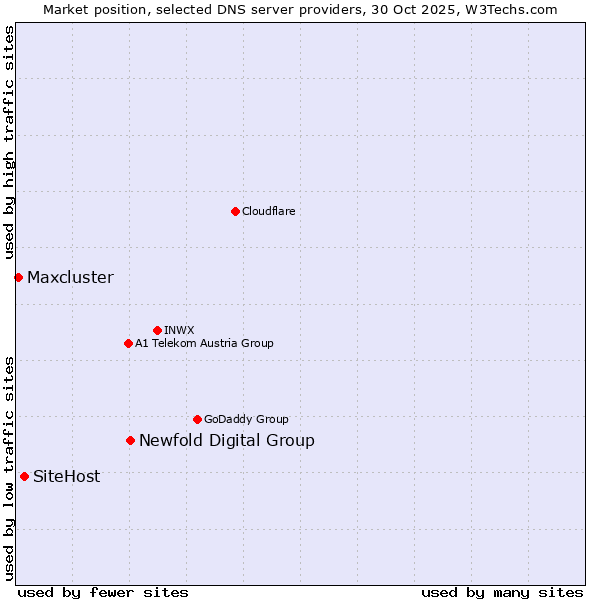 Market position of Newfold Digital Group vs. SiteHost vs. Maxcluster