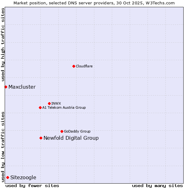 Market position of Newfold Digital Group vs. Sitezoogle vs. Maxcluster