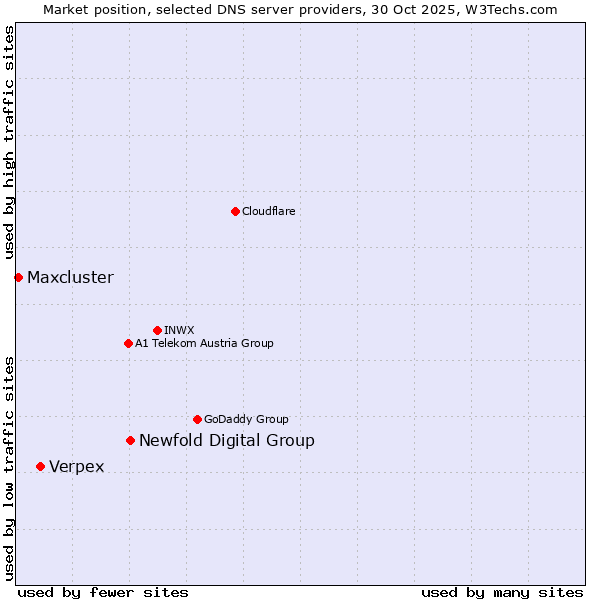 Market position of Newfold Digital Group vs. Verpex vs. Maxcluster