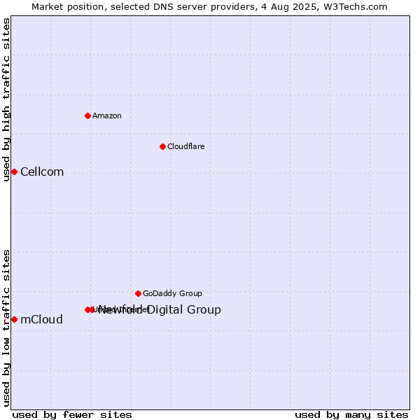 Market position of Newfold Digital Group vs. mCloud vs. Cellcom