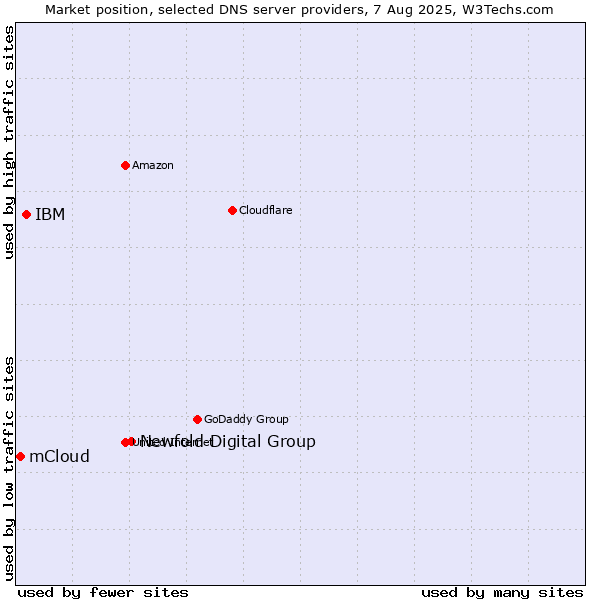 Market position of Newfold Digital Group vs. IBM vs. mCloud