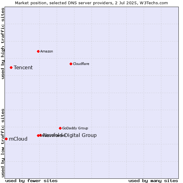 Market position of Newfold Digital Group vs. Tencent vs. mCloud