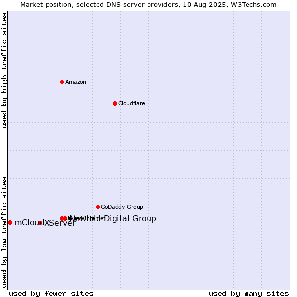 Market position of Newfold Digital Group vs. XServer vs. mCloud