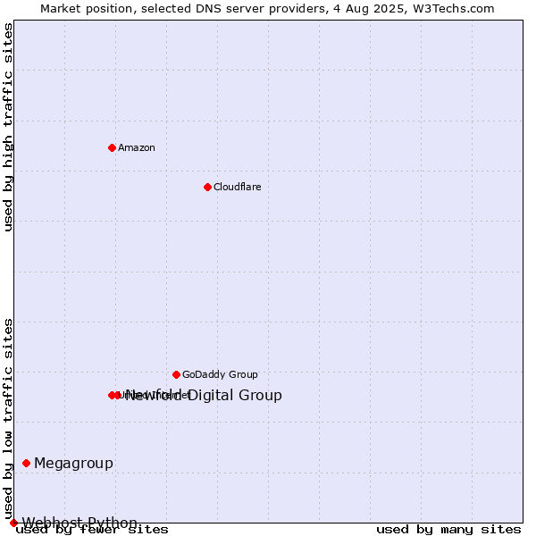 Market position of Newfold Digital Group vs. Megagroup vs. Webhost Python