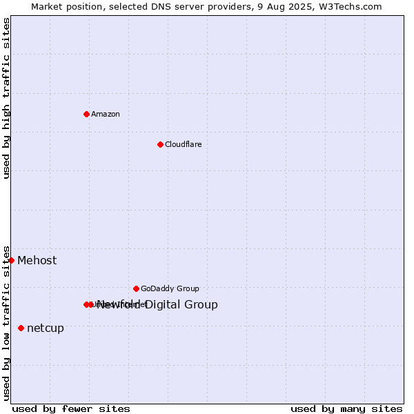 Market position of Newfold Digital Group vs. netcup vs. Mehost