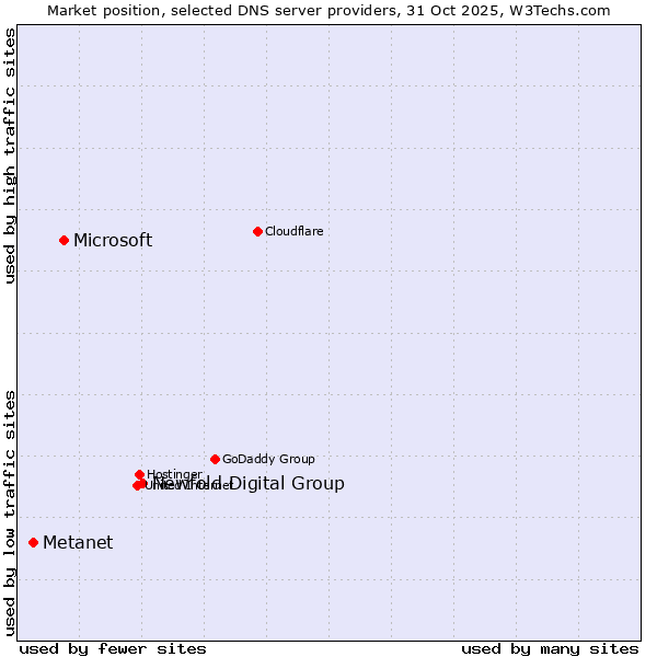 Market position of Newfold Digital Group vs. Microsoft vs. Metanet