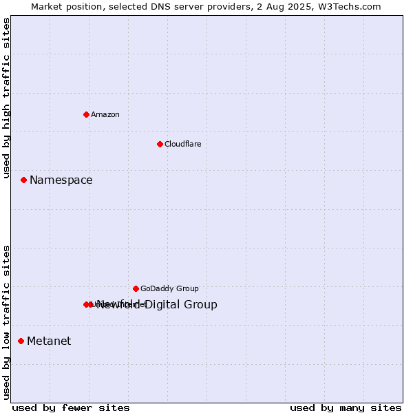 Market position of Newfold Digital Group vs. Namespace vs. Metanet