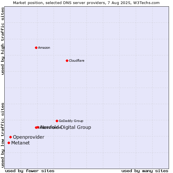 Market position of Newfold Digital Group vs. Openprovider vs. Metanet