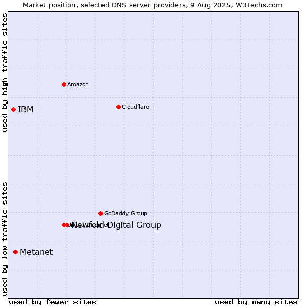 Market position of Newfold Digital Group vs. Metanet vs. IBM
