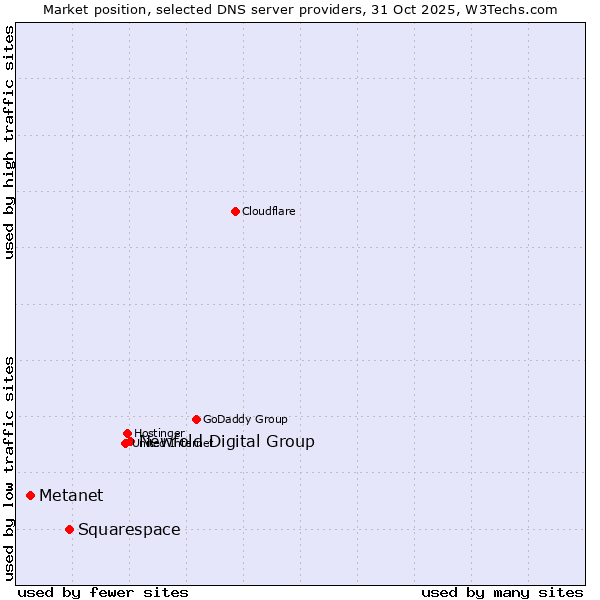 Market position of Newfold Digital Group vs. Squarespace vs. Metanet