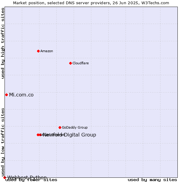 Market position of Newfold Digital Group vs. Mi.com.co vs. Webhost Python