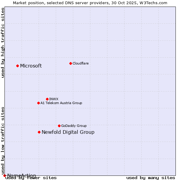 Market position of Newfold Digital Group vs. Microsoft vs. NameAction