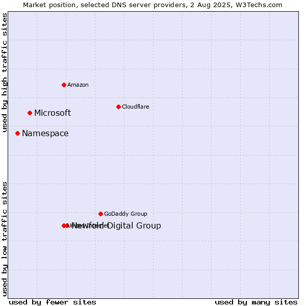Market position of Newfold Digital Group vs. Microsoft vs. Namespace