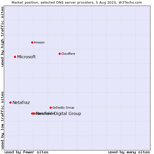 Market position of Newfold Digital Group vs. Microsoft vs. Netafraz
