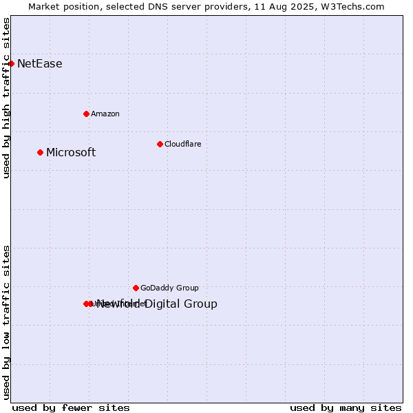 Market position of Newfold Digital Group vs. Microsoft vs. NetEase