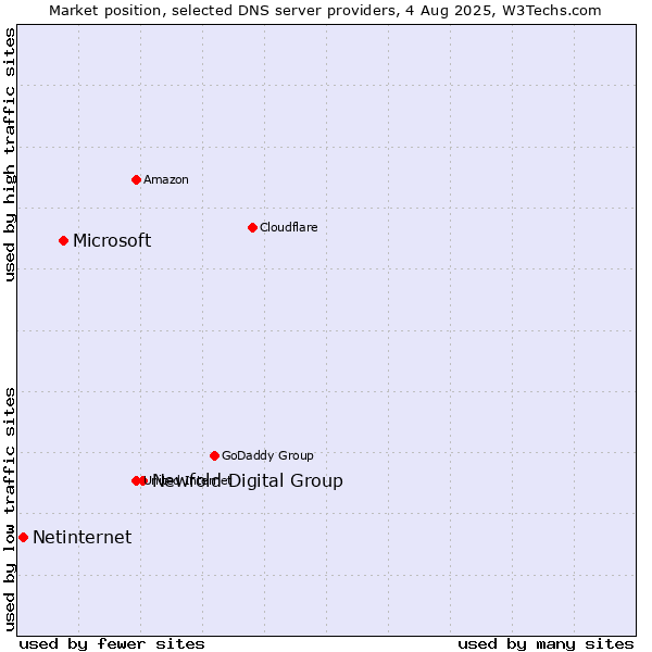 Market position of Newfold Digital Group vs. Microsoft vs. Netinternet
