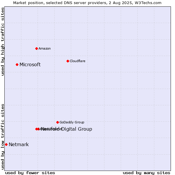 Market position of Newfold Digital Group vs. Microsoft vs. Netmark