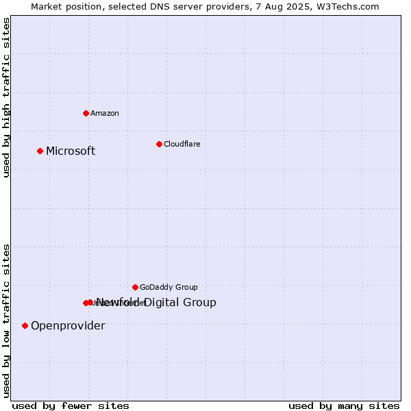 Market position of Newfold Digital Group vs. Microsoft vs. Openprovider