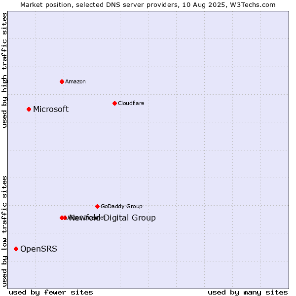 Market position of Newfold Digital Group vs. Microsoft vs. OpenSRS