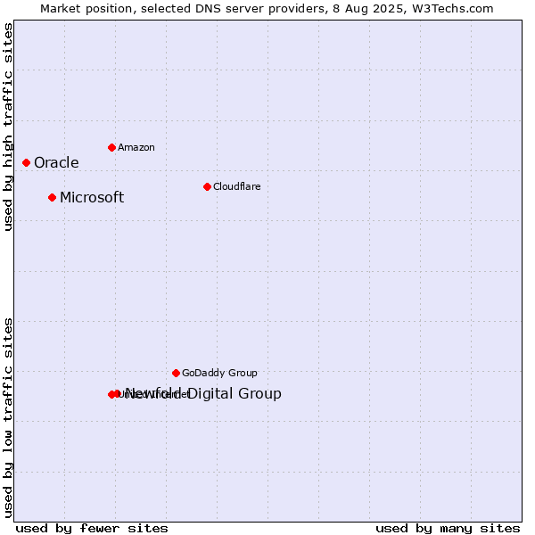 Market position of Newfold Digital Group vs. Microsoft vs. Oracle