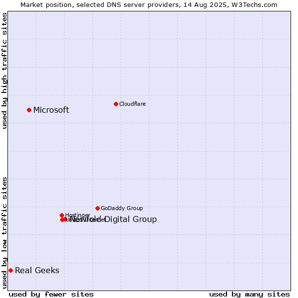 Market position of Newfold Digital Group vs. Microsoft vs. Real Geeks