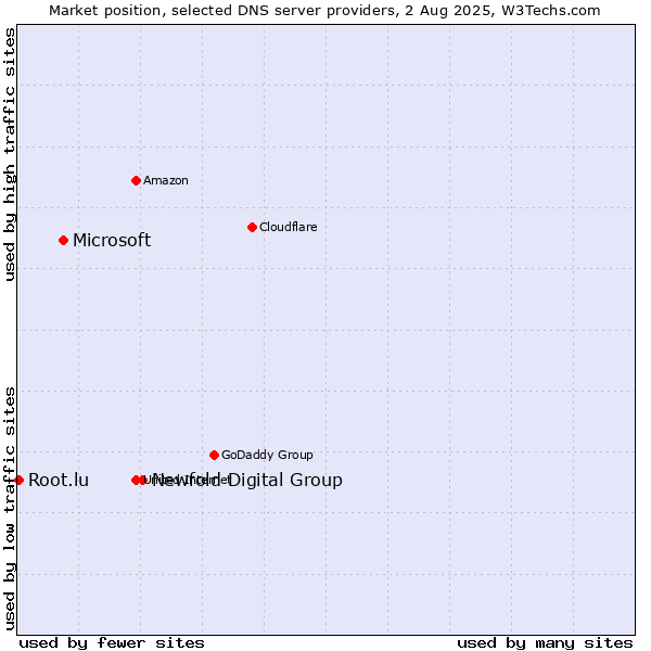 Market position of Newfold Digital Group vs. Microsoft vs. Root.lu