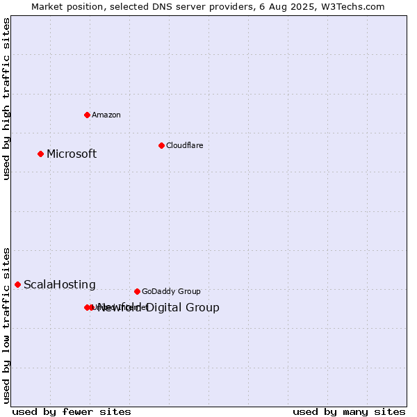 Market position of Newfold Digital Group vs. Microsoft vs. ScalaHosting