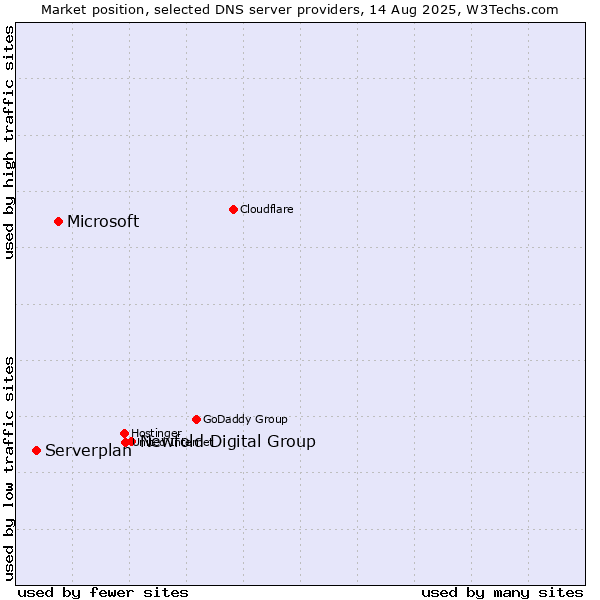 Market position of Newfold Digital Group vs. Microsoft vs. Serverplan