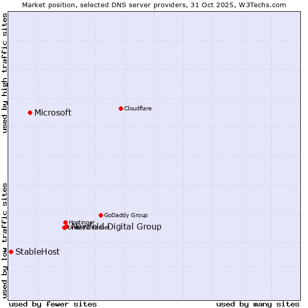 Market position of Newfold Digital Group vs. Microsoft vs. StableHost