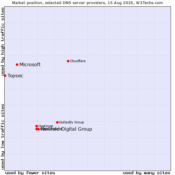 Market position of Newfold Digital Group vs. Microsoft vs. Topsec