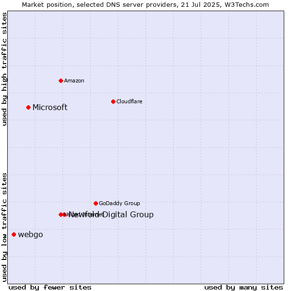 Market position of Newfold Digital Group vs. Microsoft vs. webgo