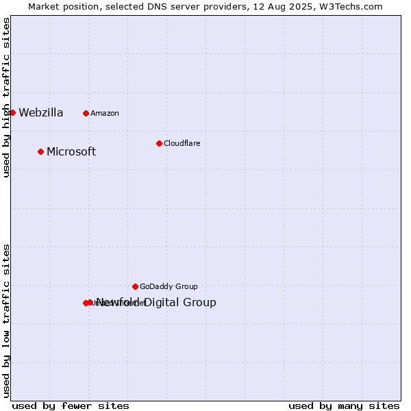 Market position of Newfold Digital Group vs. Microsoft vs. Webzilla