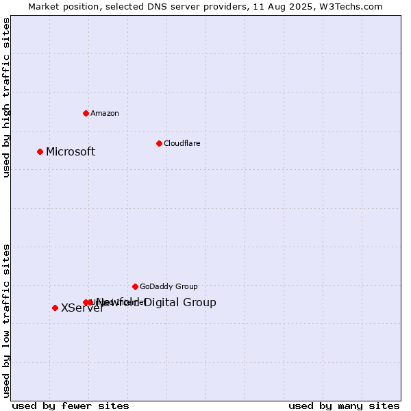 Market position of Newfold Digital Group vs. XServer vs. Microsoft