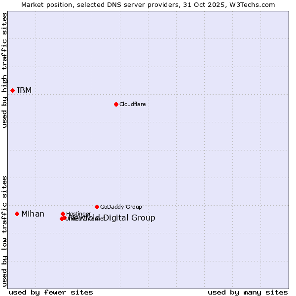 Market position of Newfold Digital Group vs. Mihan vs. IBM
