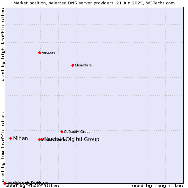 Market position of Newfold Digital Group vs. Mihan vs. Webhost Python